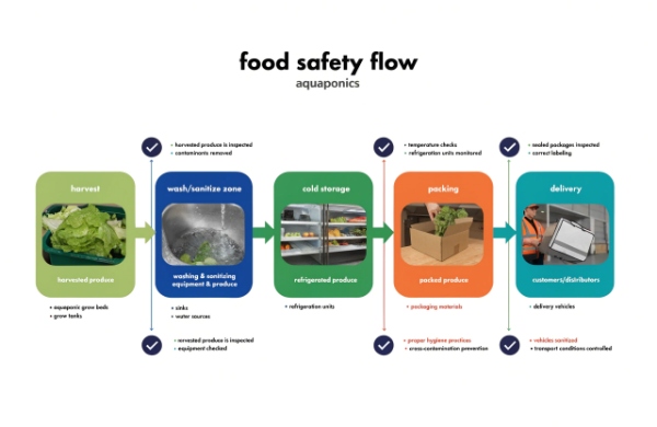 Aquaponics greenhouse food safety workflow from harvest to cold storage to packing aquaponics greenhouse food safety flow