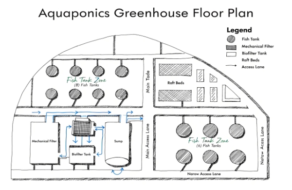 aquaponics greenhouse layout zoning fish filter plants aquaponics greenhouse layout zoning fish filter plants
