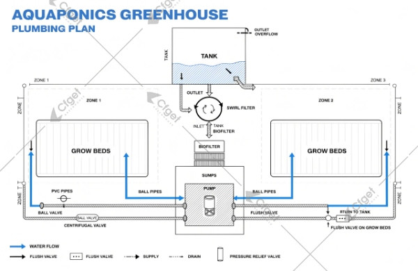 Aquaponics greenhouse plumbing plan: tank → solids filter → biofilter → sump → pump → grow beds → return aquaponics greenhouse plumbing and turnover plan